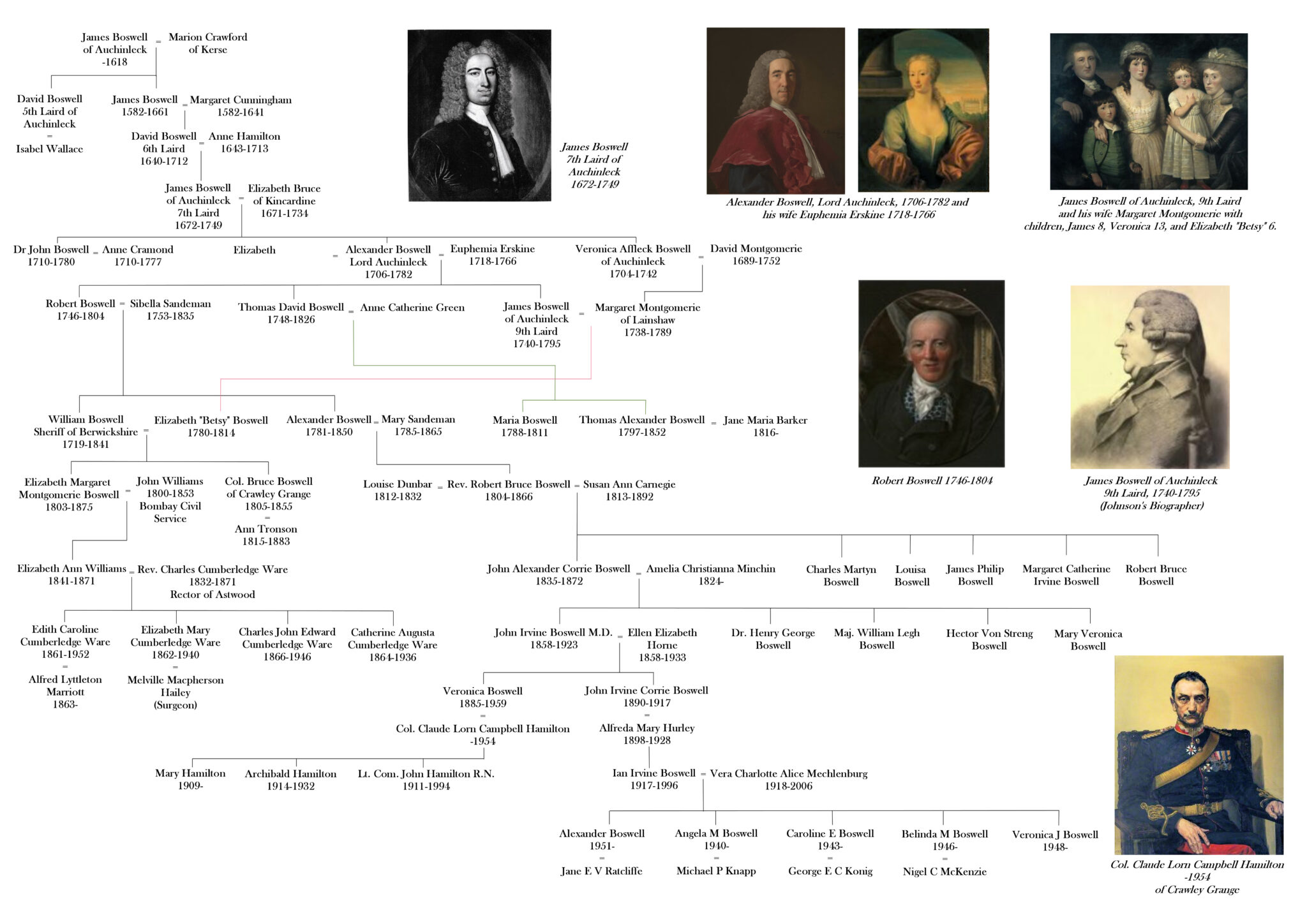 Boswell Family Tree North Crawley Historical Society
