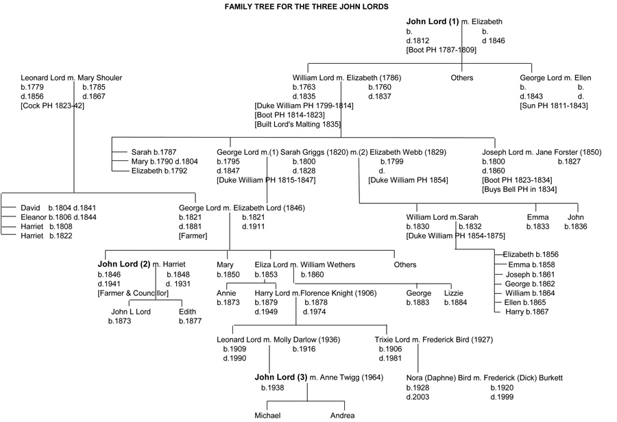 Lord's family tree MPN 11_2014web