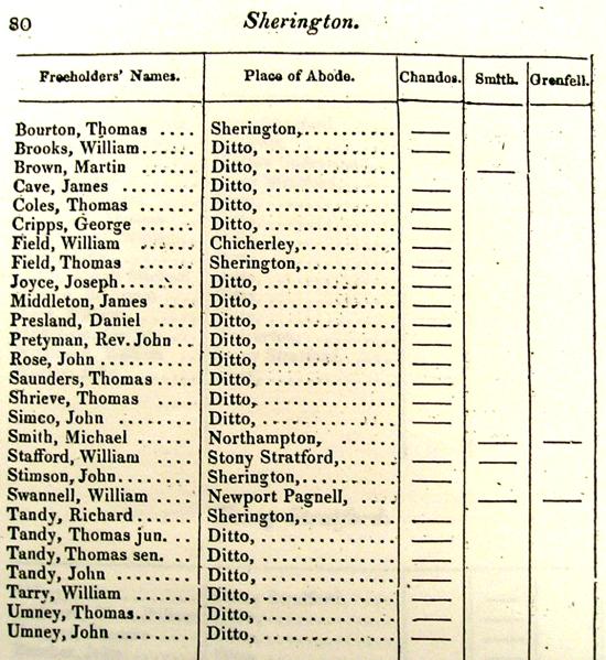 1831 Poll Book - Sherington